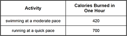 Table. Heading: Activity, Calories burned in one hour. First row: swimming at a moderate pace, 420 calories burned in one hour. Second row: Running at a quick pace, 700 calories burned in one hour.